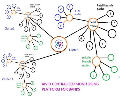 AIVID Centralized Monitoring Platform for Banks