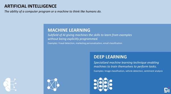 Different between Artificial Intelligence, Machine Learning and Deep Learning